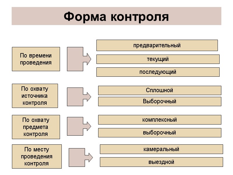 Форма контроля По времени проведения предварительный последующий текущий По охвату источника контроля Сплошной Выборочный